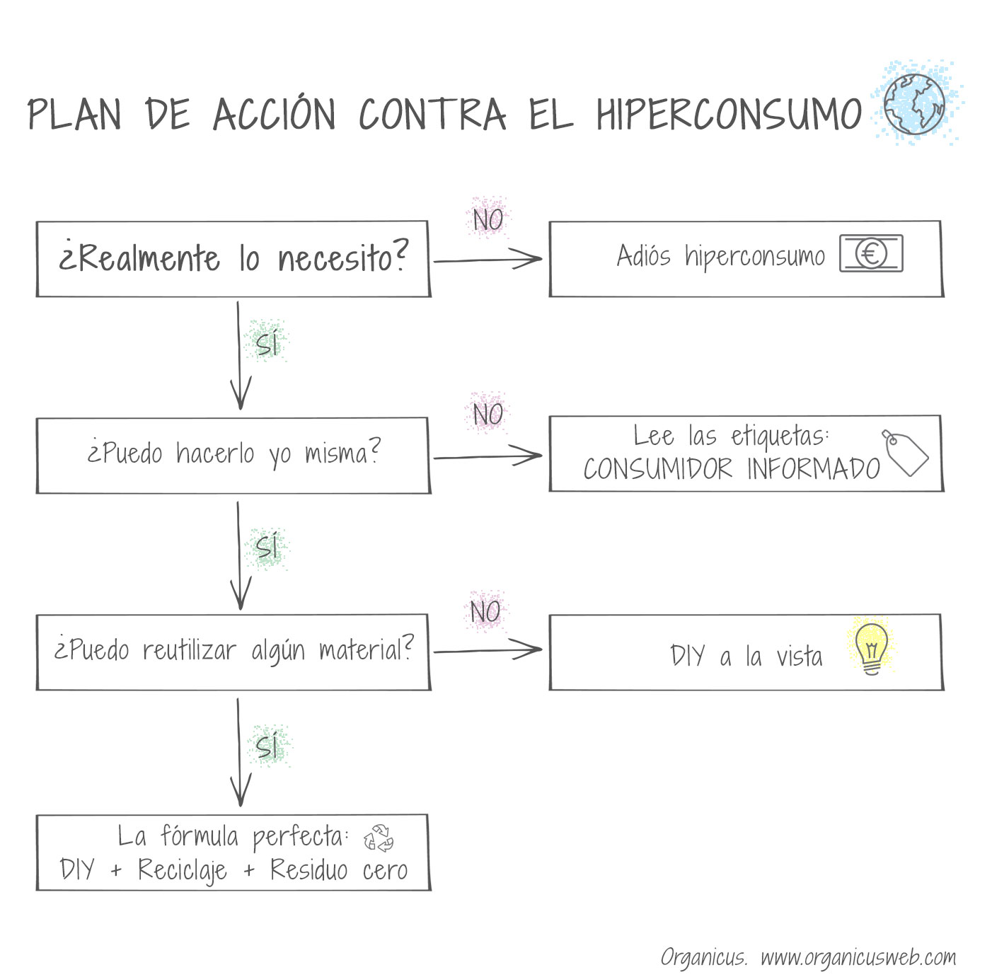 Plan de acción contra el hiperconsumo